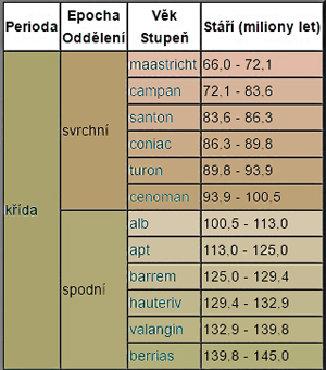 Zdroj: https://cs.wikipedia.org/wiki/Mezozoikum